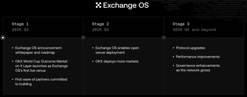 OKX launches Exchange OS: Permissionless market creation on X Layer OKX launches Exchange OS: Permissionless market creation on X Layer: The protocol upgrade lets anyone deploy spot, perp, and prediction markets using the same infrastructure that powers OKX.