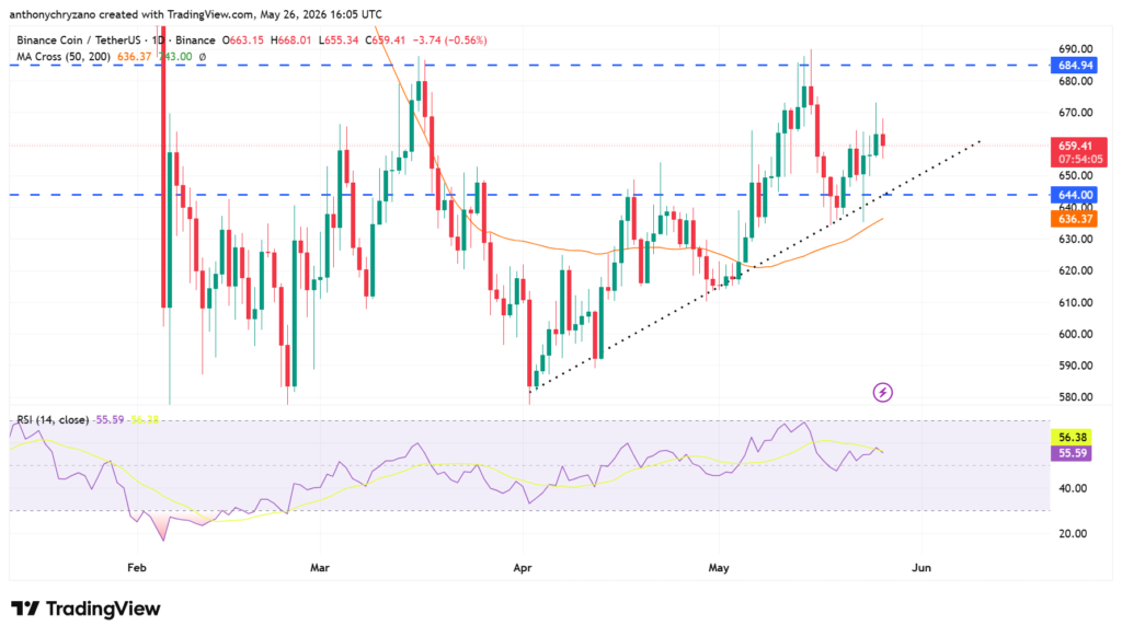 BNB crushes two major resistance level and challenges BTC BNB crushes two major resistance level and challenges BTC