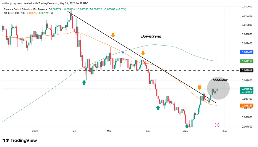 BNB crushes two major resistance level and challenges BTC BNB crushes two major resistance level and challenges BTC