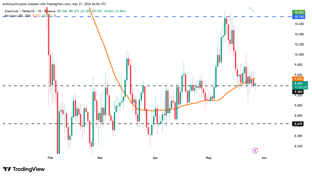 Chainlink (LINK) loses momentum after crashing below two major support zones Chainlink (LINK) loses momentum after crashing below two major support zones