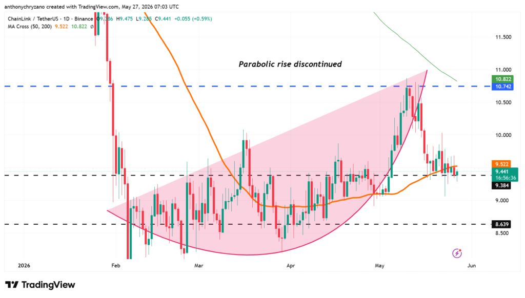 Chainlink (LINK) loses momentum after crashing below two major support zones Chainlink (LINK) loses momentum after crashing below two major support zones