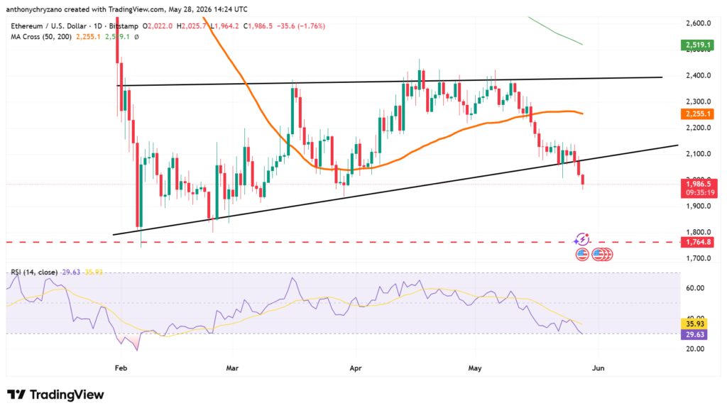 Ethereum loses ,000 level and chaos erupts in the market Ethereum loses ,000 level and chaos erupts in the market
