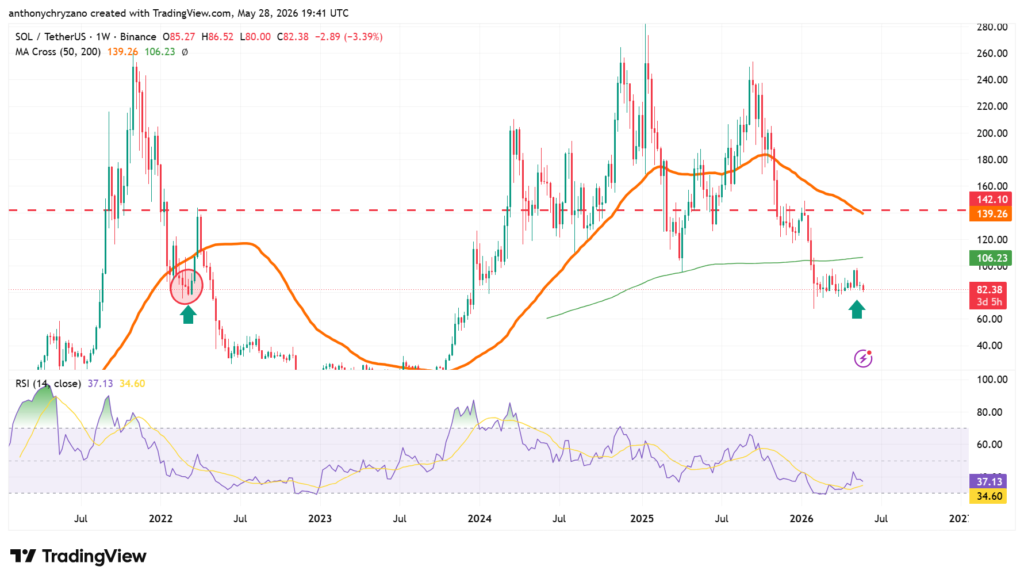 Solana bleeds, yet historical data points to a buying opportunity Solana bleeds, yet historical data points to a buying opportunity