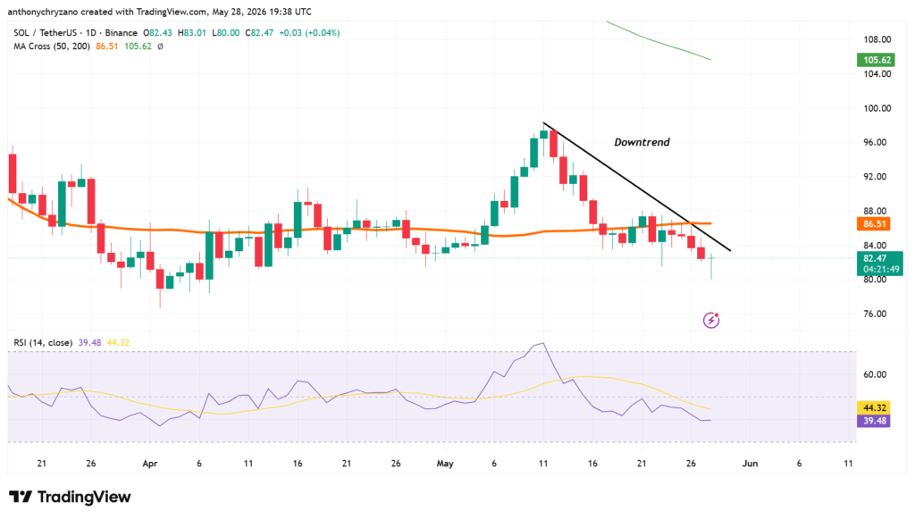 Solana bleeds, yet historical data points to a buying opportunity Solana bleeds, yet historical data points to a buying opportunity