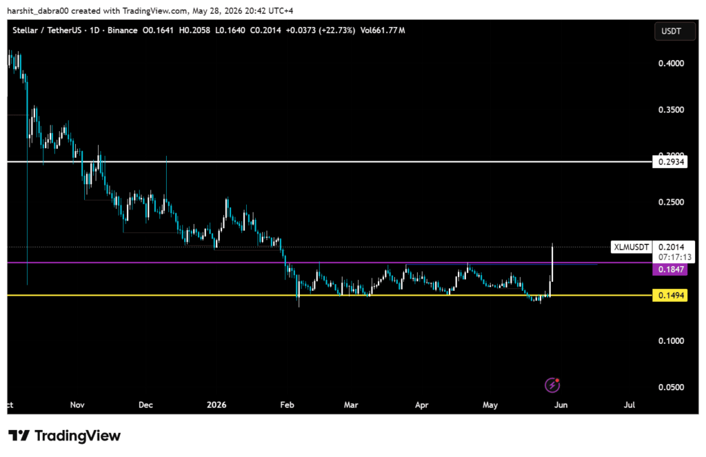 XLM breaks out of a multi-month range with 22.7 percent gain XLM breaks out of a multi-month range with 22.7 percent gain