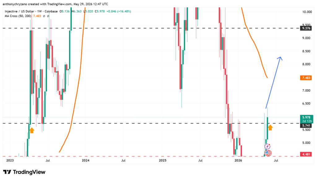 INJ tests resistance as traders eye historic move to INJ tests resistance as traders eye historic move to