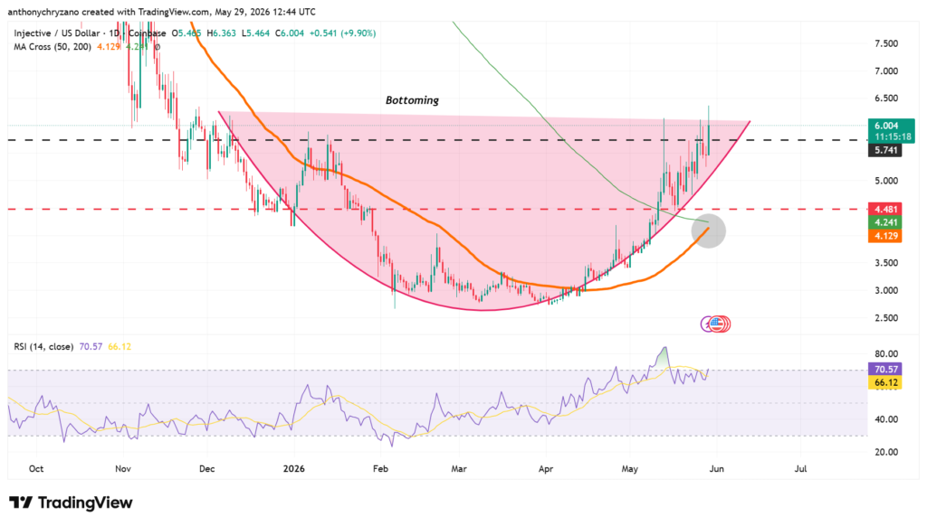 INJ tests resistance as traders eye historic move to INJ tests resistance as traders eye historic move to