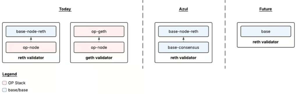 Base Azul upgrade goes live: Multi-proofs and 5K TPS on mainnet Base Azul upgrade goes live: Multi-proofs and 5K TPS on mainnet: Coinbase’s L2 just activated its first independent network upgrade. Think faster withdrawals, TEE+ZK security, and a single performance-focused client stack hitting 5,000 TPS bursts.