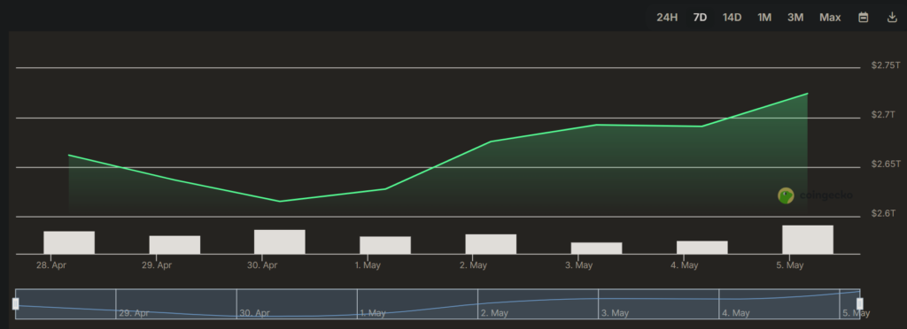 Crypto Market Cap: BTC races to ,000, nudges most altcoins up the price ladder Crypto Market Cap: BTC races to ,000, nudges most altcoins up the price ladder