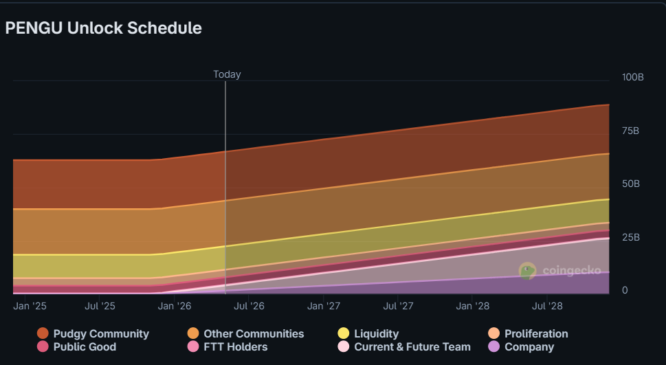 PENGU's 92.4 percent monthly surge meets its first real technical test PENGU's 92.4 percent monthly surge meets its first real technical test