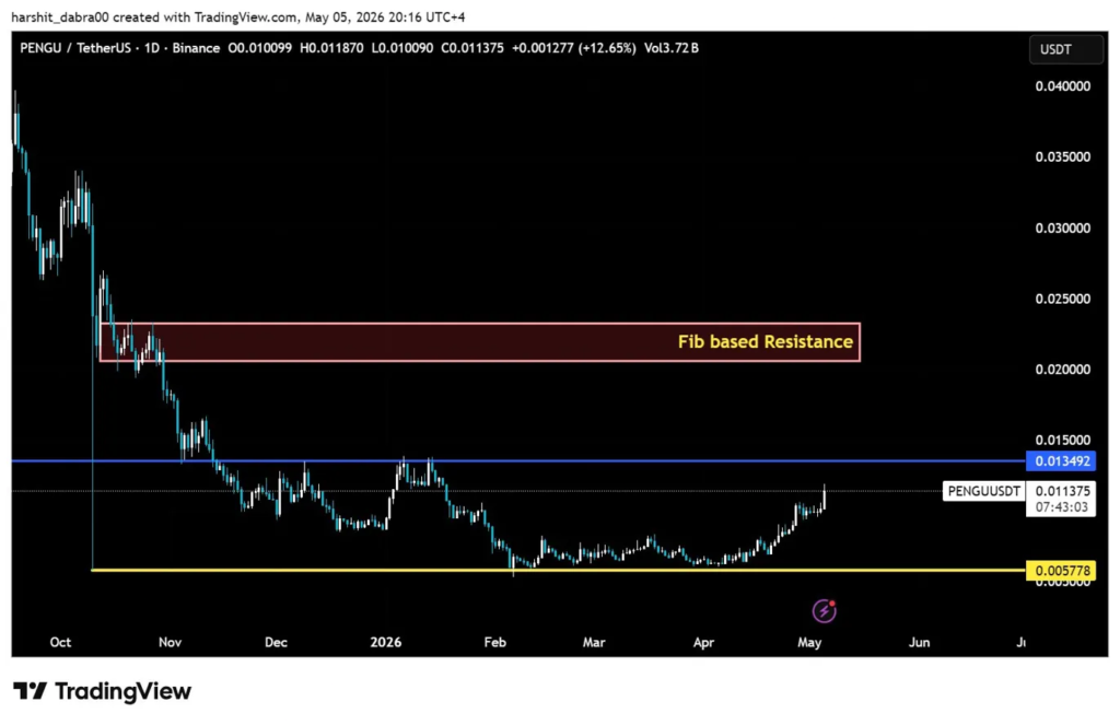 PENGU's 92.4 percent monthly surge meets its first real technical test PENGU's 92.4 percent monthly surge meets its first real technical test