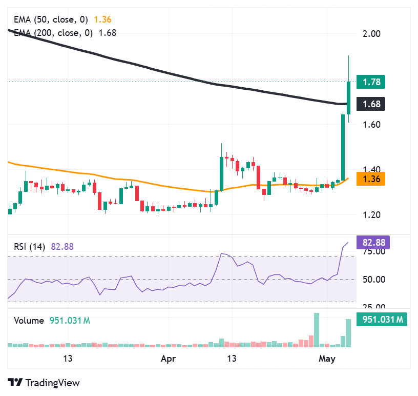 Toncoin breaks resistance amid lower gas fees and higher throughput Toncoin breaks resistance amid lower gas fees and higher throughput