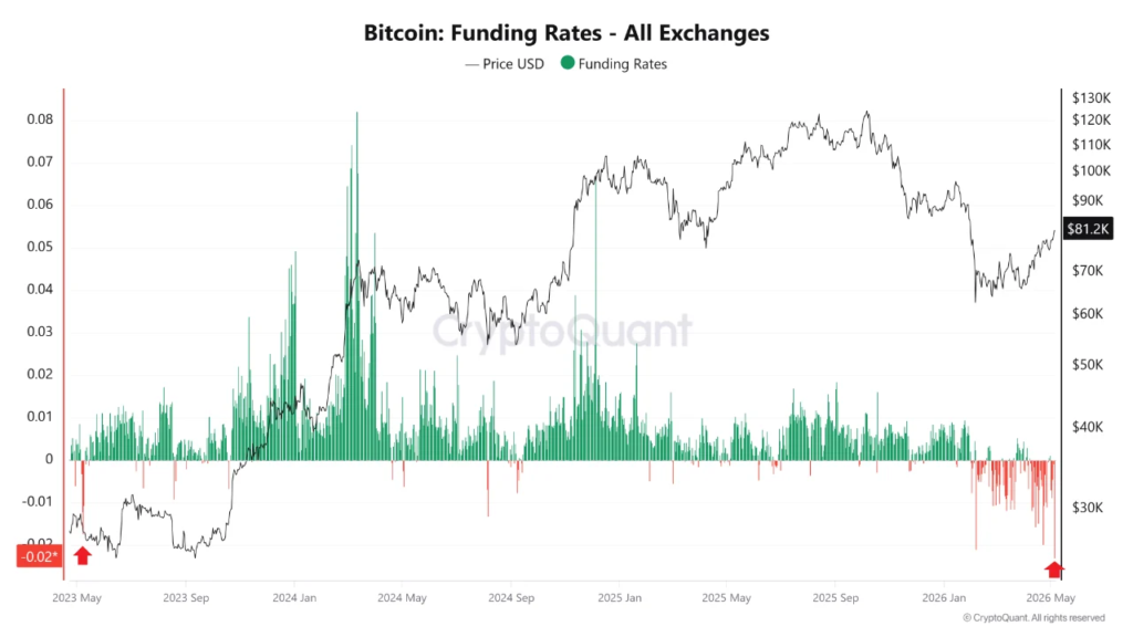 Bitcoin shorts are more crowded now than at any point in the 2023 bear market Bitcoin shorts are more crowded now than at any point in the 2023 bear market