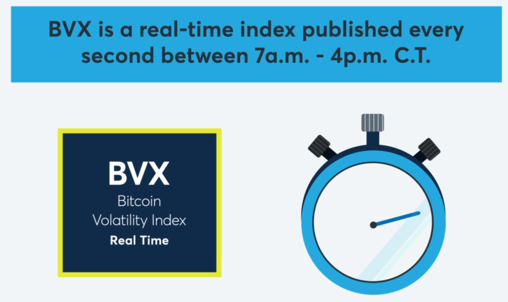 Bitcoin Volatility Futures Contracts: CME to Launch First Regulated Product June 1 CME to debut Bitcoin Volatility Futures contracts settling to BVX index: The derivatives marketplace will settle contracts to the CME CF Bitcoin Volatility Index (BVX), a 30-day forward-looking measure of implied volatility.