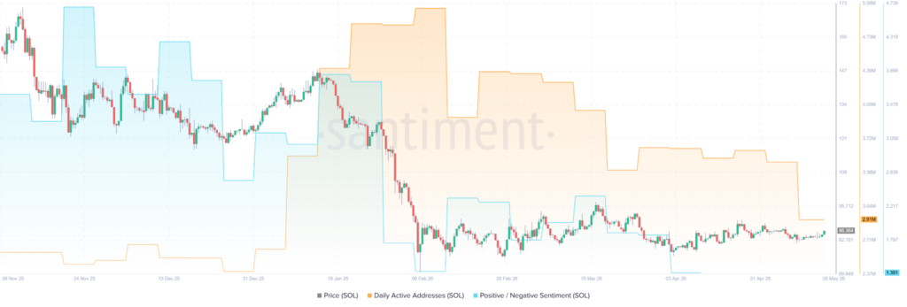 SOL faces key level at amid diverging sentiment and on-chain activity SOL faces key level at amid diverging sentiment and on-chain activity