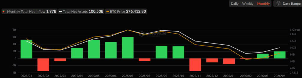 Bitcoin ETFs hit USD 1.97 billion in April but apparent demand is still lacking Bitcoin ETFs hit USD 1.97 billion in April but apparent demand is still lacking