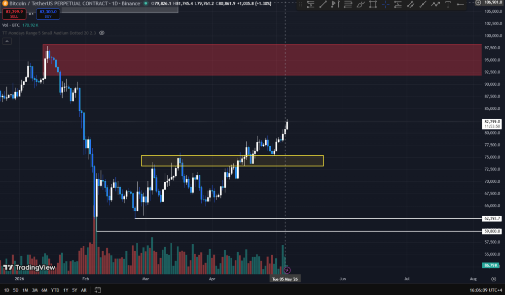 Bitcoin holds above USD 80,000 as oil volatility eases and Strategy treasury risk enters focus Bitcoin holds above USD 80,000 as oil volatility eases and Strategy treasury risk enters focus