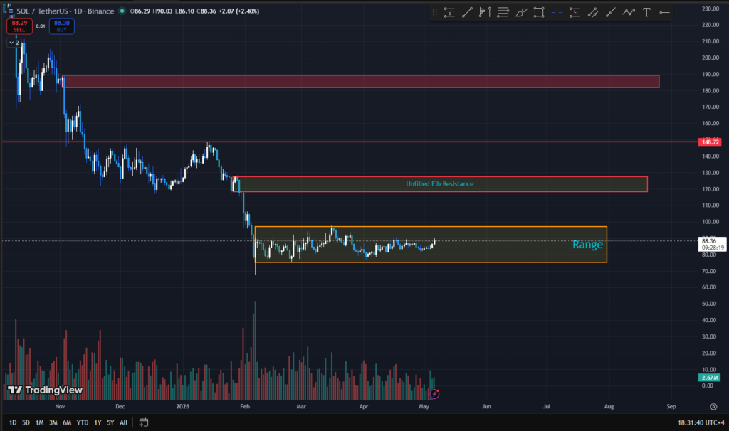 Solana holds range near USD 88 as indicators signal balance, not expansion Solana holds range near USD 88 as indicators signal balance, not expansion