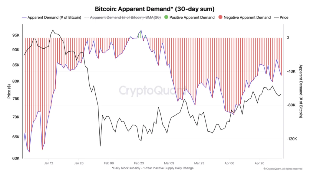 Bitcoin ETFs hit USD 1.97 billion in April but apparent demand is still lacking Bitcoin ETFs hit USD 1.97 billion in April but apparent demand is still lacking