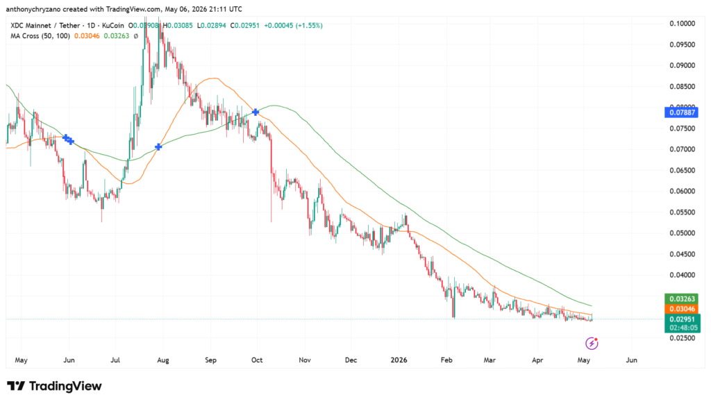 XDC trends on CoinMarketCap but its price continues to fall with lesser gradient XDC trends on CoinMarketCap but its price continues to fall with lesser gradient