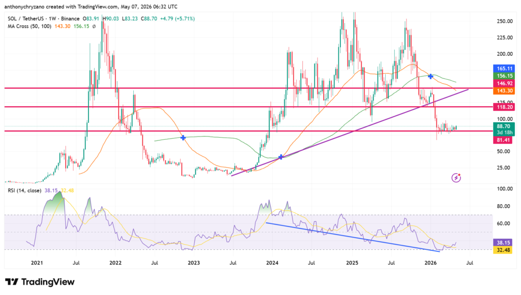 Solana’s 3-month downtrend breakout is deceptive; it is still in consolidation Solana’s 3-month downtrend breakout is deceptive; it is still in consolidation