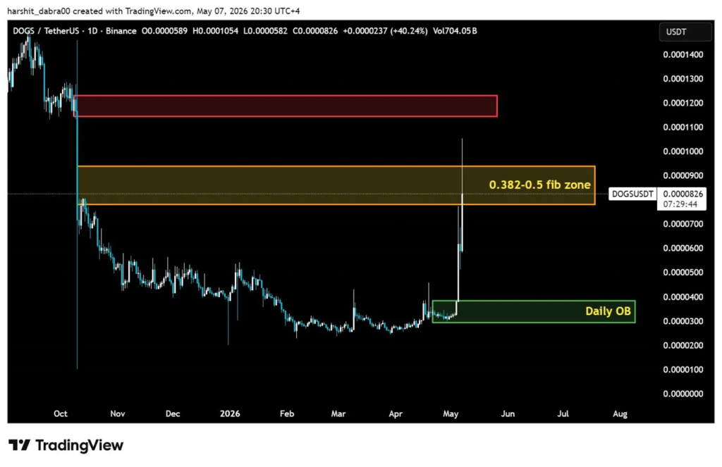 DOGS pumps 40 percent and pulls back to fib support: The structural view DOGS pumps 40 percent and pulls back to fib support: The structural view