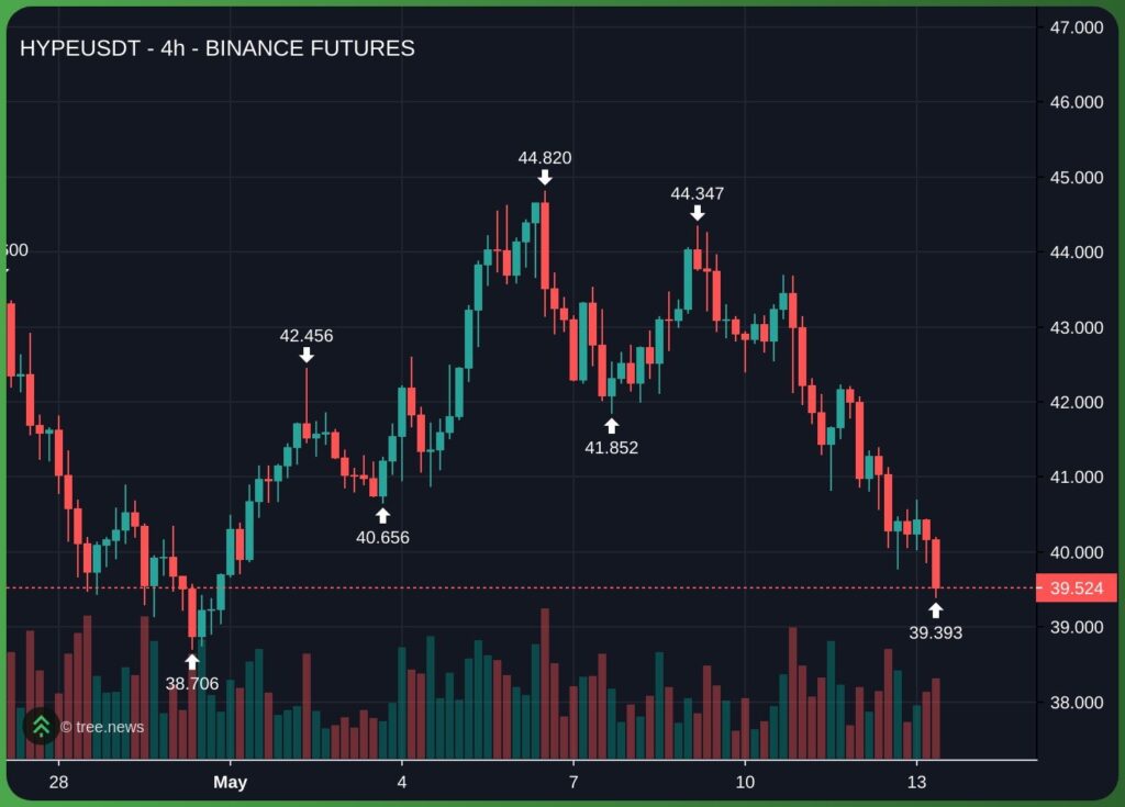 Hyperliquid ETF arrives on Nasdaq but early trading suggests muted demand HYPEUSDT