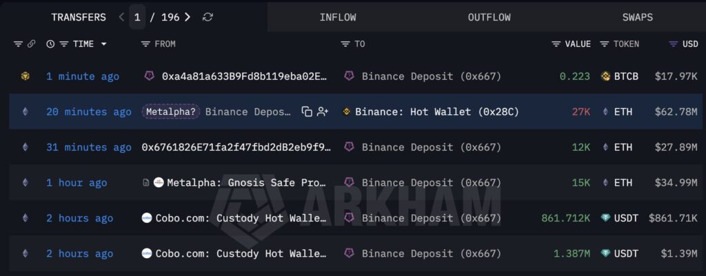 Major ETH whales send 41,000 Ethereum to Binance, raising market uncertainty Metalpha ETH deposit