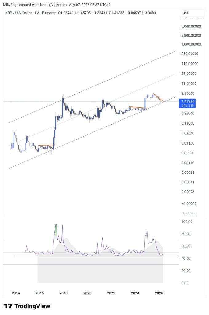XRP retests decade-long trendline support with USD 12 target in focus XRP