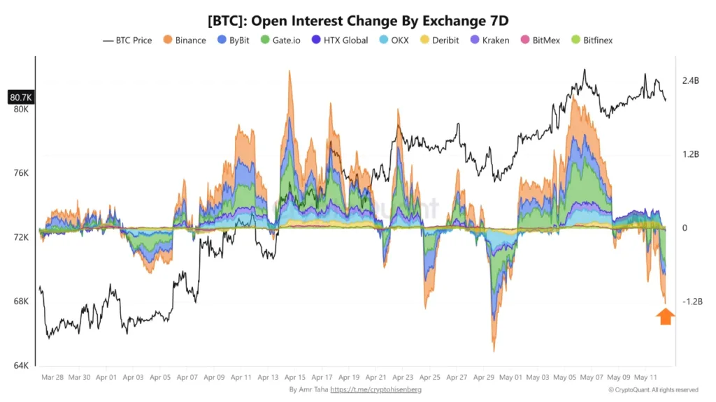 Bitcoin futures market hit by massive $1.25B flush following CPI data Bitcoin open interest