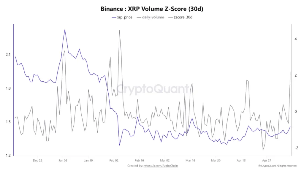 XRP shows bullish volume surge as Binance z-score climbs to 2.2 XRP z-score