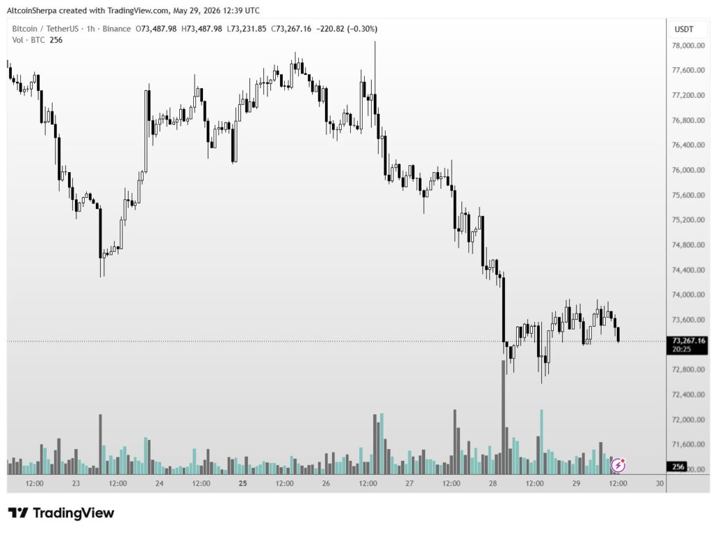 Bitcoin flashes warning as Binance inflows rise 50 percent from 2026 lows Bitcoin