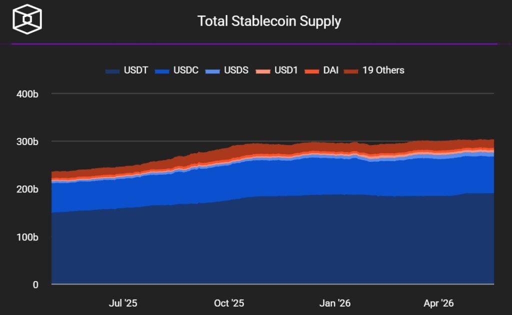 Stablecoin dominance surges as Tether's USDT gains B and rivals contract Stablecoin dominance surges as Tether's USDT gains B and rivals contract