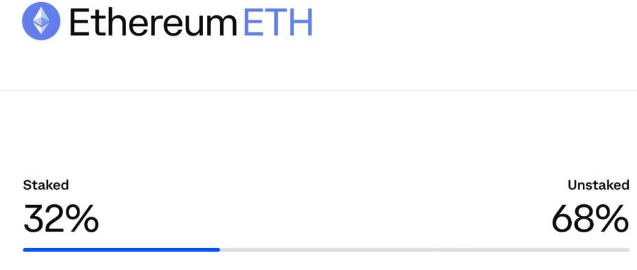 ETH primed for a rally as 32 percent of supply gets locked in staking ETH primed for a rally as 32 percent of supply gets locked in staking