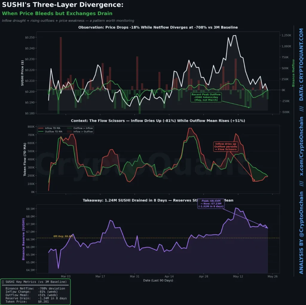 SUSHI price weakness hides a 51 percent surge in bullish exchange outflows SUSHI