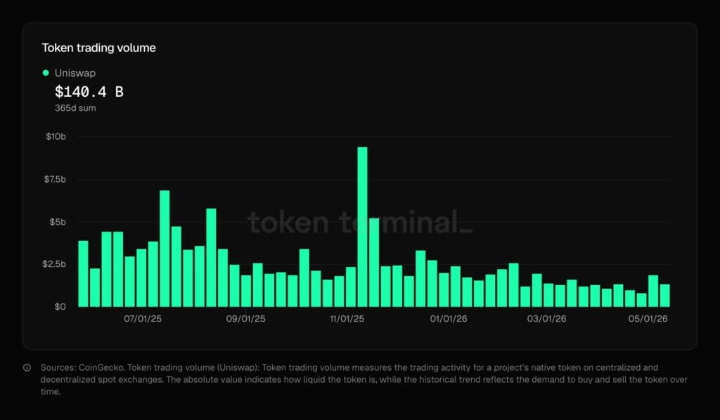 UNI supply on Binance shrinks as long-term holders load up at the bottom uniswap token trading volume