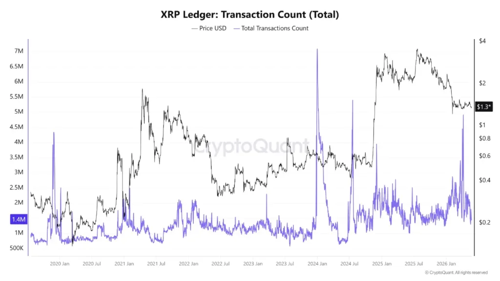 XRP on-chain transactions repeat pattern that previously preceded 500 percent rally XRP