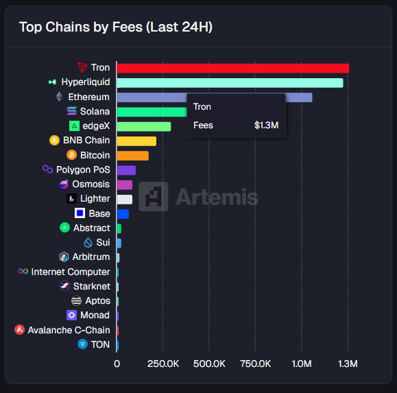 Tron overtakes Ethereum and Hyperliquid in daily fee revenue tron