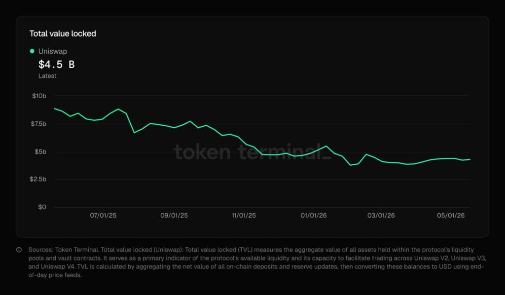 UNI supply on Binance shrinks as long-term holders load up at the bottom TVL