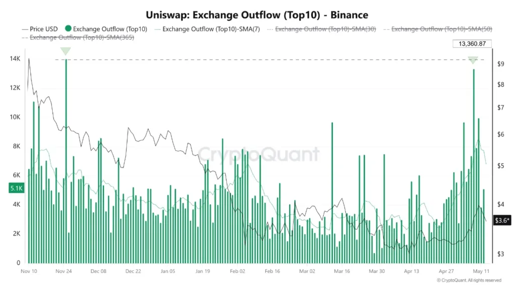 Uniswap outflows from Binance hit 13,360 UNI, highest since November 2025 Uniswap