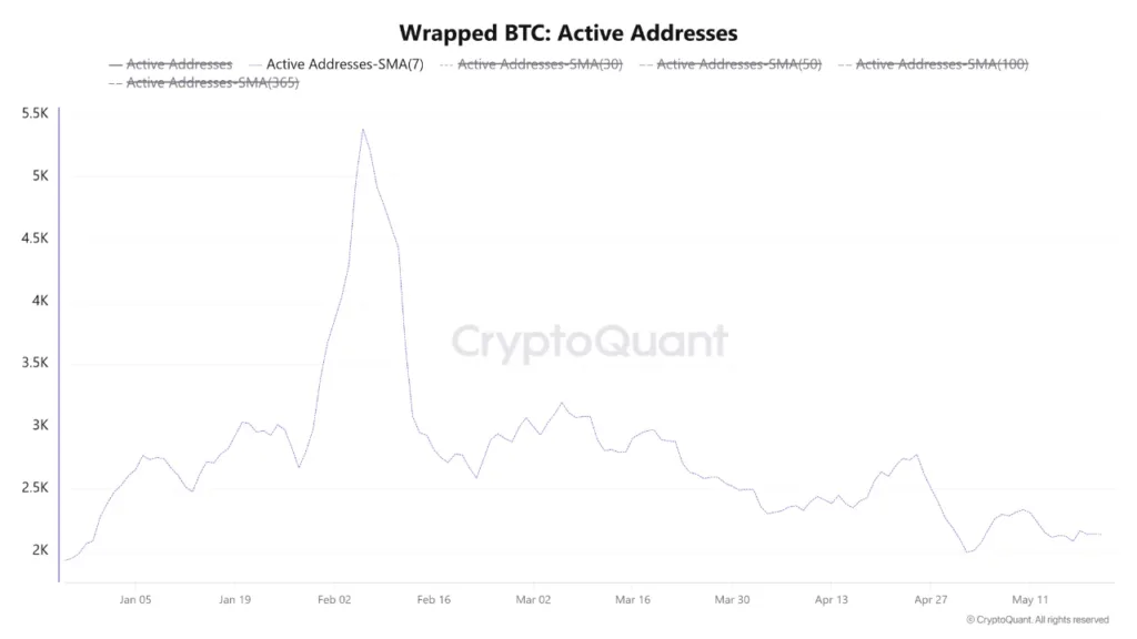 DeFi liquidity crisis deepens as WBTC active addresses fall to 2,134 WBTC