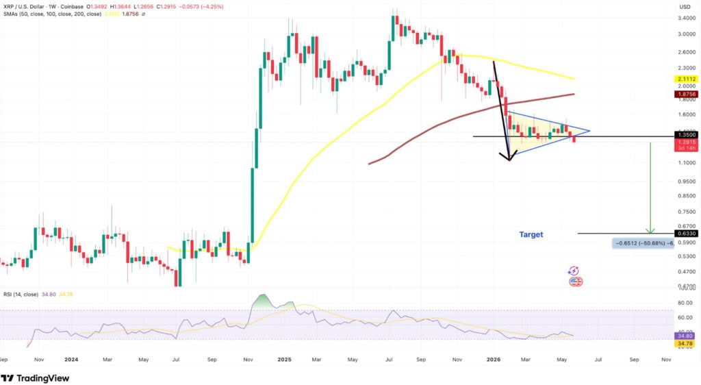 XRP bearish setup opens 50 percent crash scenario to USD 0.63 XRP