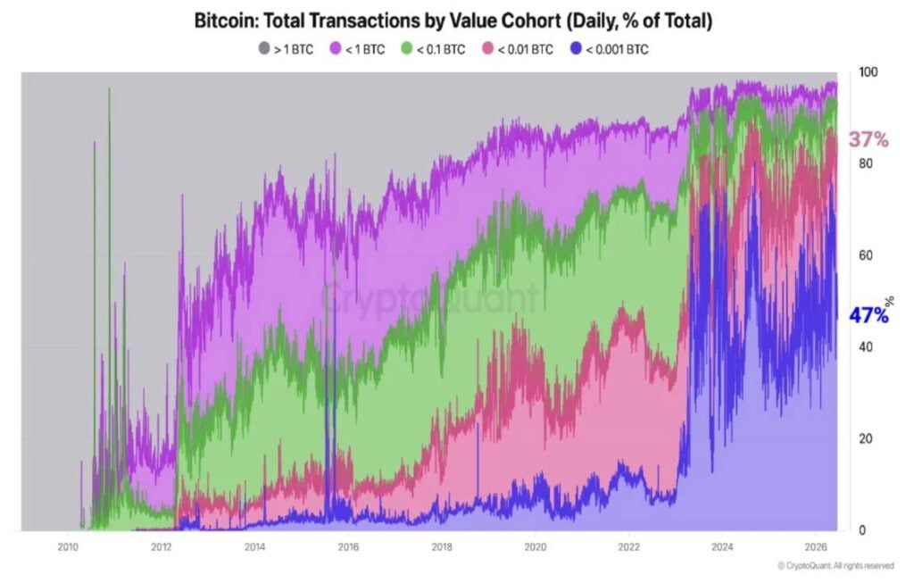 Bitcoin network activity nears record high as micro-transactions reach 80 percent of daily volume bitcoin