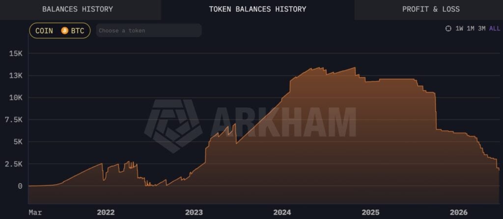 Bhutan’s Bitcoin stack falls to 1,750 after fresh 533 BTC Binance deposit Bhutan’s Bitcoin stack falls to 1,750 after fresh 533 BTC Binance deposit