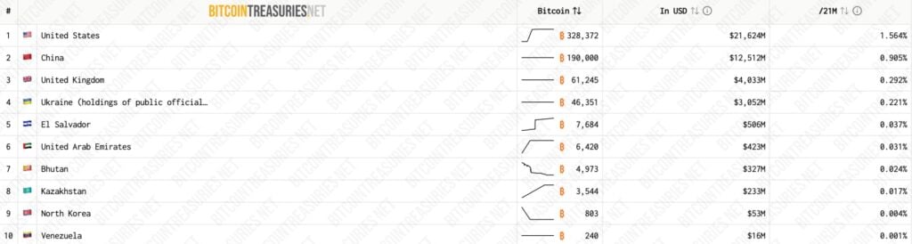 Bhutan’s Bitcoin stack falls to 1,750 after fresh 533 BTC Binance deposit Bhutan’s Bitcoin stack falls to 1,750 after fresh 533 BTC Binance deposit