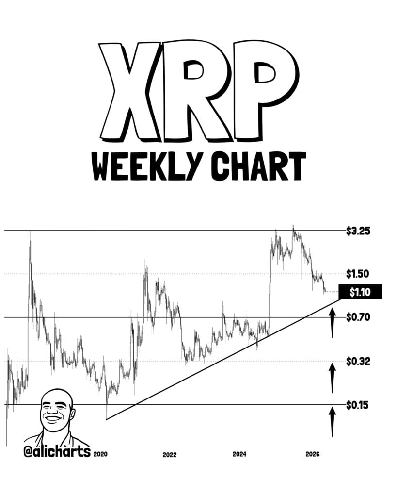 XRP at a crossroads as bullish signals clash with whale selling XRP