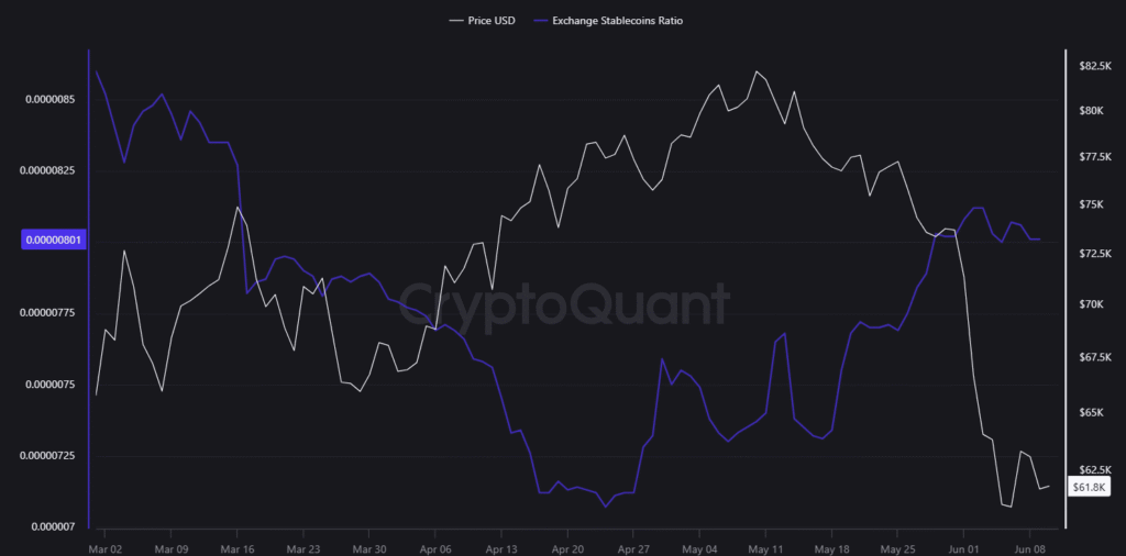 Bitcoin's buying power hasn't returned yet, on-chain data shows Bitcoin's buying power hasn't returned yet, on-chain data shows