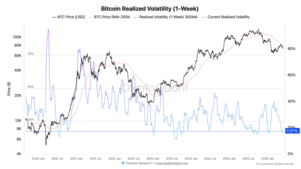 Bitcoin's quietest phase in months signals explosive 20 percent rally bitcoin