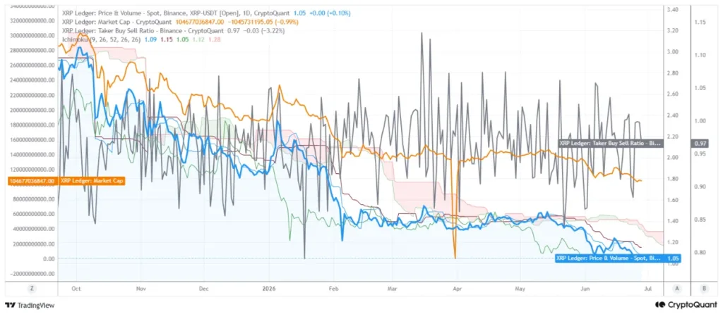 XRP risks falling below USD 1 as bearish momentum builds XRP risks falling below USD 1 as bearish momentum builds