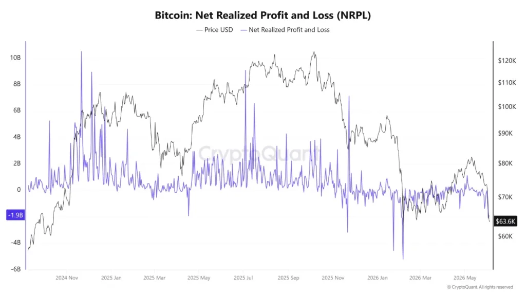 Bitcoin investors realize $1.9B in losses as capitulation sweeps the market Bitcoin investors realize $1.9B in losses as capitulation sweeps the market